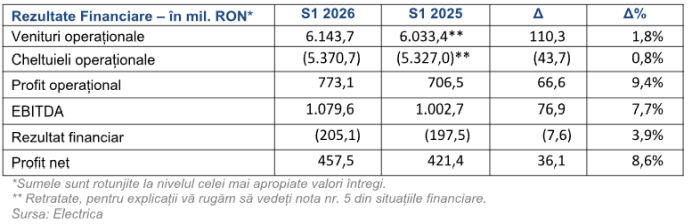 Electrica raportează 457 milioane de lei profit în primul semestru